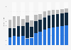 Industry revenue of »retail sale via stalls and markets« in Denmark 2011-2023