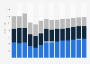 Industry revenue of »waste collection, treatment and disposal activities« in Denmark 2011-2023