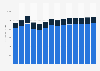 Industry revenue of »construction of utility projects« in Denmark 2011-2023