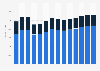 Industry revenue of »wholesale of information, communication equipment« in Denmark 2011-2023