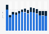 Industry revenue of »building of ships and boats« in Denmark 2011-2023