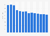 Industry revenue of »computer facilities management activities« in Denmark 2011-2023