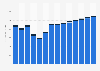 Industry revenue of »materials recovery« in Denmark 2011-2023