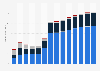 Industry revenue of »electric power generation and distribution« in Denmark 2011-2023