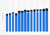 Industry revenue of »sale of motor vehicles« in Denmark 2011-2023