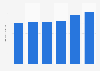 Sales volume of imported spirits in Saskatchewan 2014-2018