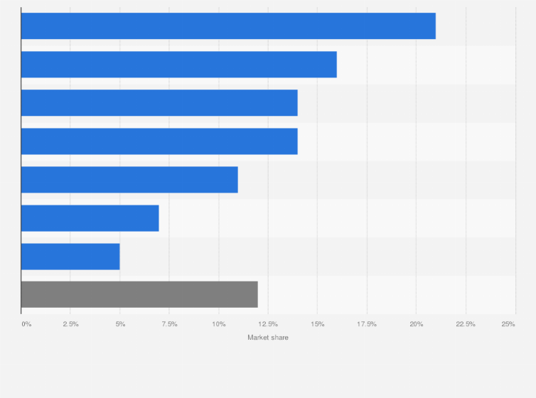Worldwide Dcs Market Share By Manufacturer 17 Statista