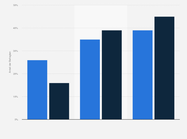 Statistik: Welche Folgen hatte der Arbeitsstress für Ihre Beziehung(en)?