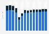 Industry revenue of »insurance« in Estonia 2011-2023