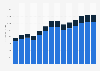 Industry revenue of »sale of motor vehicles« in Estonia 2011-2023