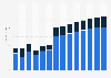 Industry revenue of »waste treatment and disposal« in Estonia 2011-2023