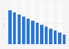 News agency activities revenue in Estonia 2010-2022
