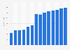 Industry revenue of »computer programming and consultancy« in Estonia 2011-2023