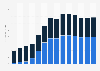 Manufacture of soap and detergents revenue in Estonia 2010-2022