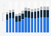 Industry revenue of »wholesale and retail trade« in Estonia 2011-2023