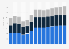Industry revenue of »construction« in Estonia 2011-2023