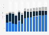 Industry revenue of »waste collection, treatment and disposal activities« in Estonia 2011-2023