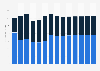 Industry revenue of »manufacture of electronic components and boards« in Estonia 2011-2023