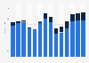 Industry revenue of »publishing activities« in Estonia 2011-2023