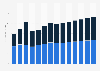 Industry revenue of »repair of computers and personal and household goods« in Estonia 2011-2023