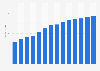 Industry revenue of »postal and courier activities« in Estonia 2011-2023