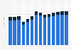 Industry revenue of »manufacture of rubber and plastic products« in Estonia 2011-2023
