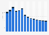 Industry revenue of »waste collection« in Estonia 2011-2023