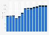 Industry revenue of »construction of buildings« in Estonia 2011-2023