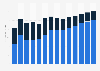 Industry revenue of »activities of head offices, management consultancy« in Estonia 2011-2023