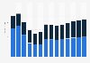 Industry revenue of »construction of utility projects« in Estonia 2011-2023