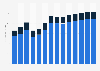 Industry revenue of »architectural and engineering activities, testing« in Estonia 2011-2023