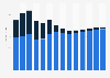 Industry revenue of »construction of other civil engineering projects« in Estonia 2011-2023