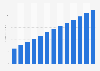 Other information service activities n.e.c. revenue in Estonia 2010-2022