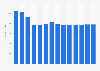 Industry revenue of »telecommunications« in Estonia 2011-2023