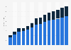 Industry revenue of »information service activities« in Estonia 2011-2023