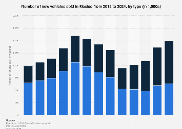 new vehicle sales by type| Statista