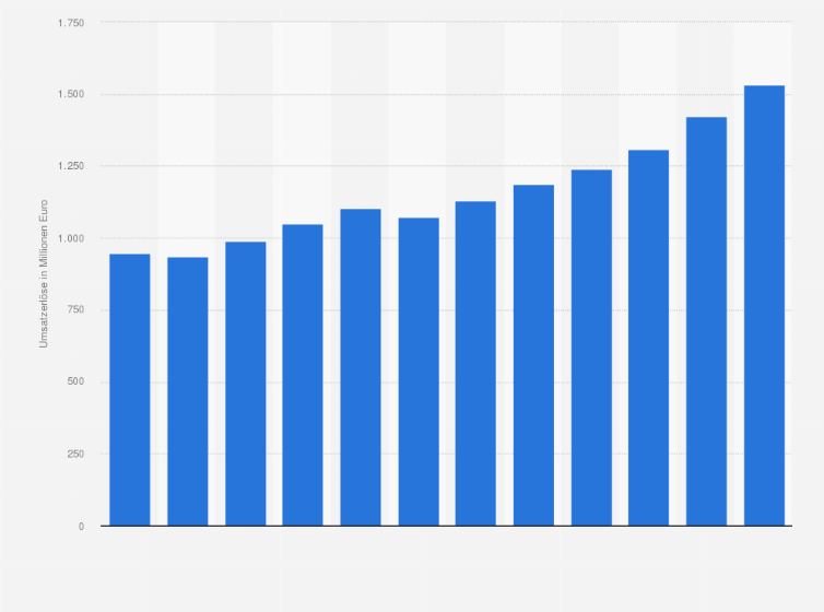 Statistik: Umsatzerlöse der Bundesimmobiliengesellschaft BIG von 2013 bis 2024 (in Millionen Euro)