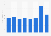 Transport volume of DFDS' Logistics Division 2013-2017