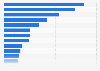 Casual dining brands: number of outlets in the United Kingdom (UK) 2012