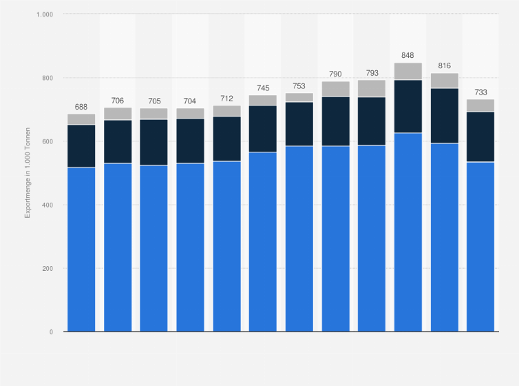 Statistik: Exportmenge von Produkten aus Papier und Karton aus Österreich nach Zielregion von 2012 bis 2023 (in 1.000 Tonnen)
