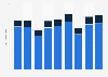 Brazil: ad spending of the federal government 2009-2017, by provider