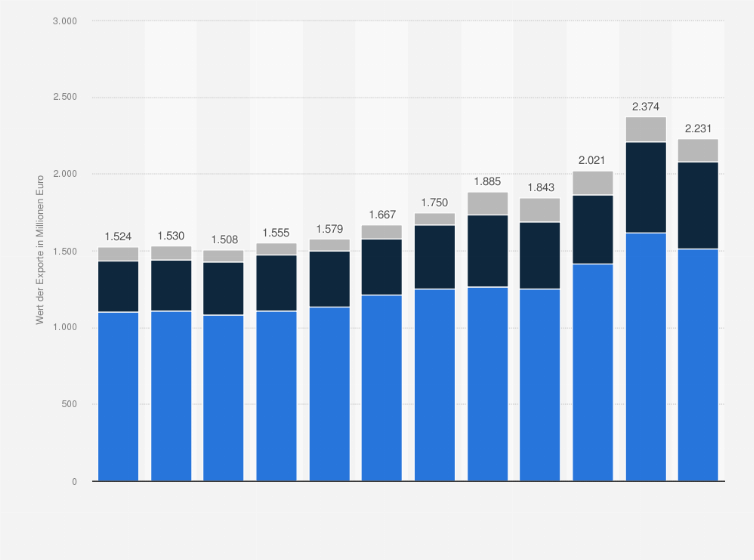 Statistik: Wert der Exporte der Produkte aus Papier und Karton aus Österreich nach Zielregion von 2012 bis 2023 (in Millionen Euro)