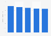 Italy: private debt as percentage of GDP 2012-2017