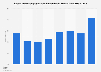 UAE: male unemployment rate in Abu Dhabi 2019| Statista