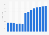 Industry revenue of »other software publishing« in Finland 2011-2023