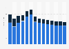 Industry revenue of »other information service activities« in Finland 2011-2023