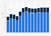 Industry revenue of »building of ships and boats« in Finland 2011-2023
