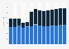 Industry revenue of »wholesale of information, communication equipment« in Finland 2011-2023