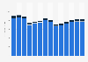 Industry revenue of »advertising and market research« in Finland 2011-2023