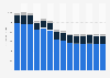 Industry revenue of »construction of roads and railways« in Finland 2011-2023